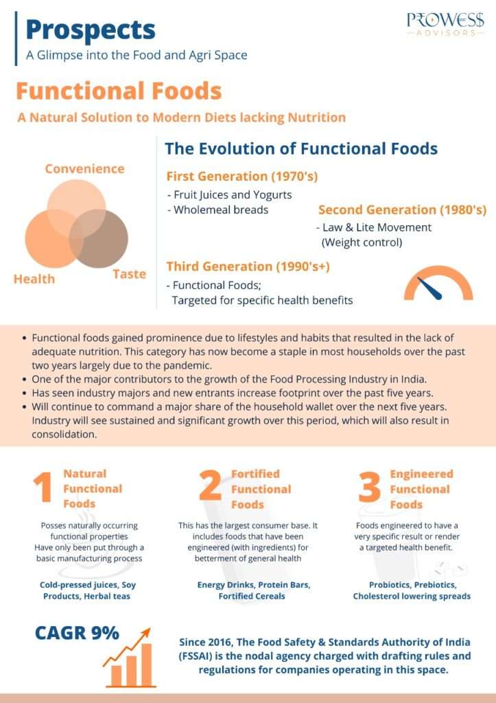 Functional Foods Prospects